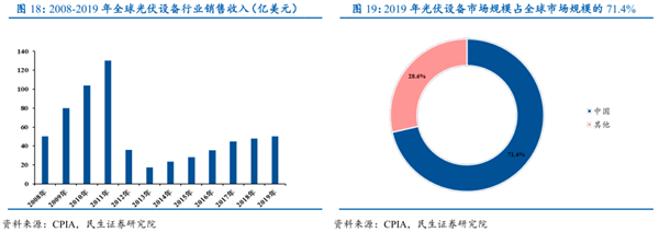 光伏组件设备数据图4