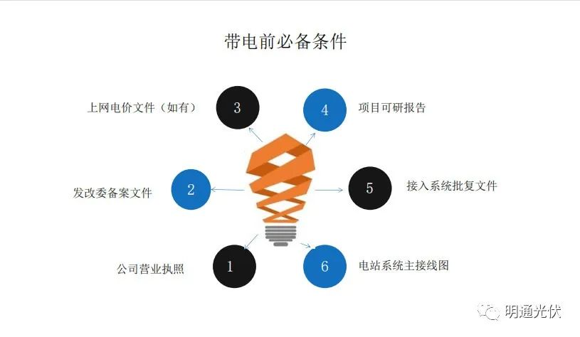 工商业分布式光伏项目流程2